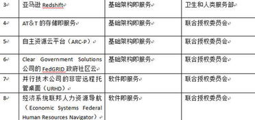 美國(guó)防部批準(zhǔn)23項(xiàng)非密商用云計(jì)算服務(wù)，加速?lài)?guó)防體系數(shù)字化轉(zhuǎn)型
